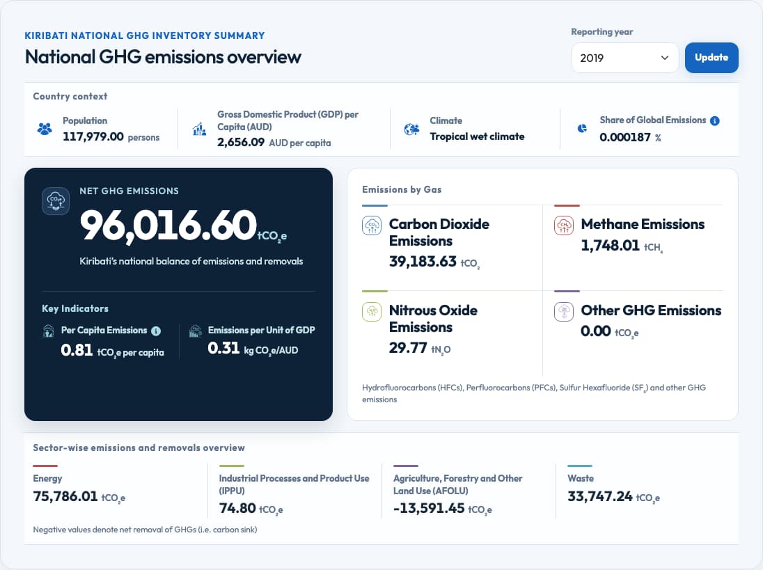 National inventory dashboard showing a reporting-year selector, gas totals and sector summaries.