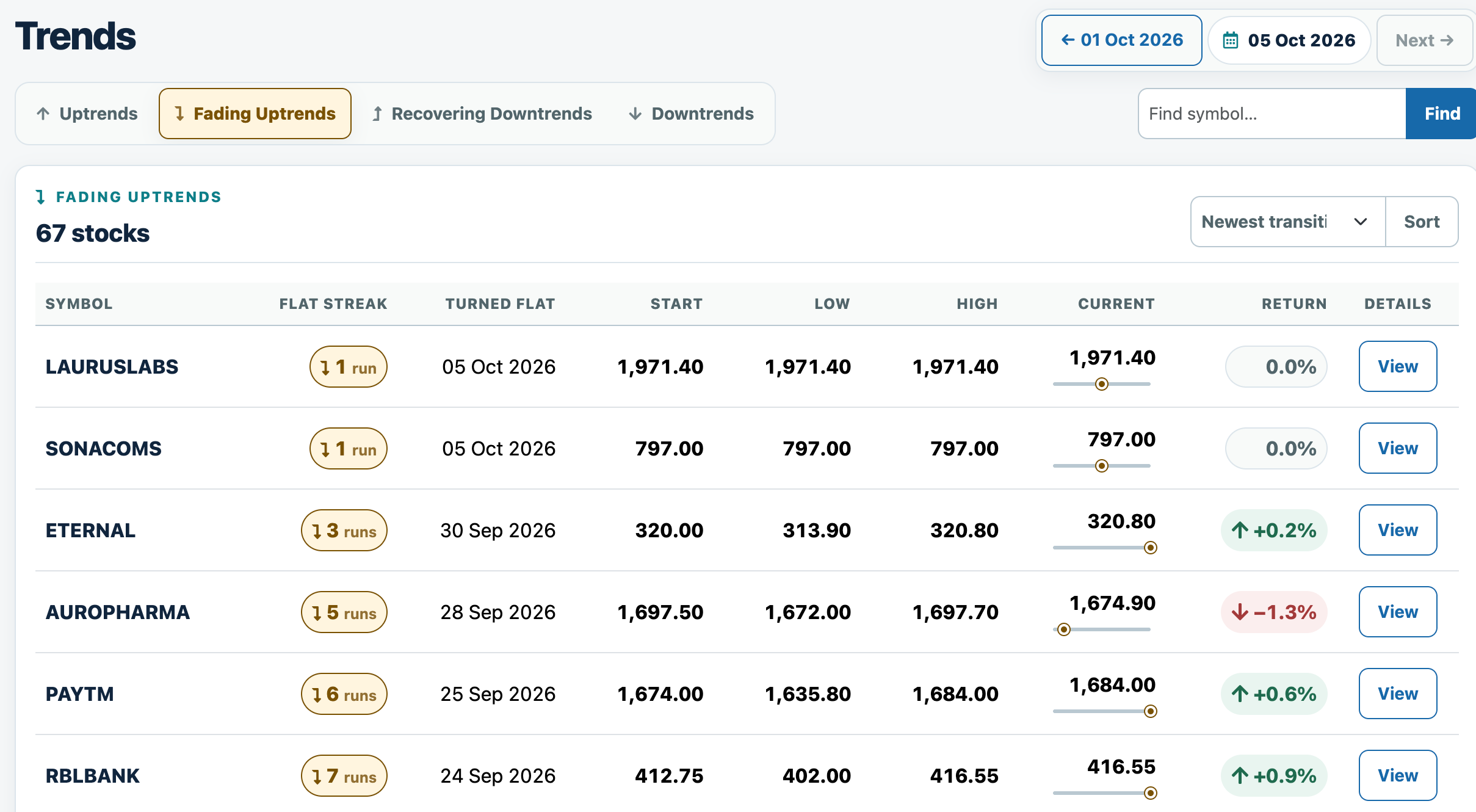 EAJEE Fading Uptrends view with trend-category navigation, dated transitions, historical close values and symbol details.
