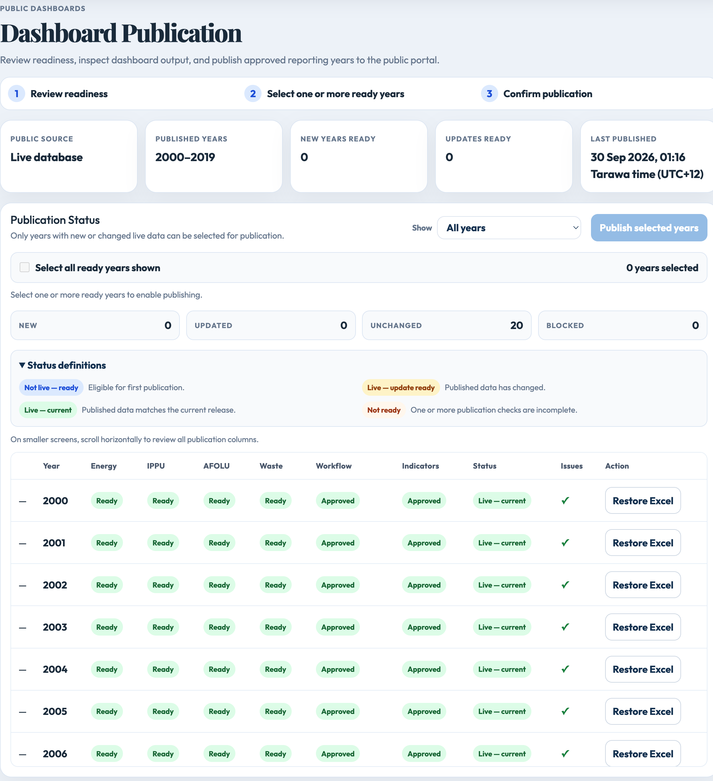 Publication-readiness screen with reporting-year and sector readiness, workflow and indicator status, release-state definitions and publication metadata.
